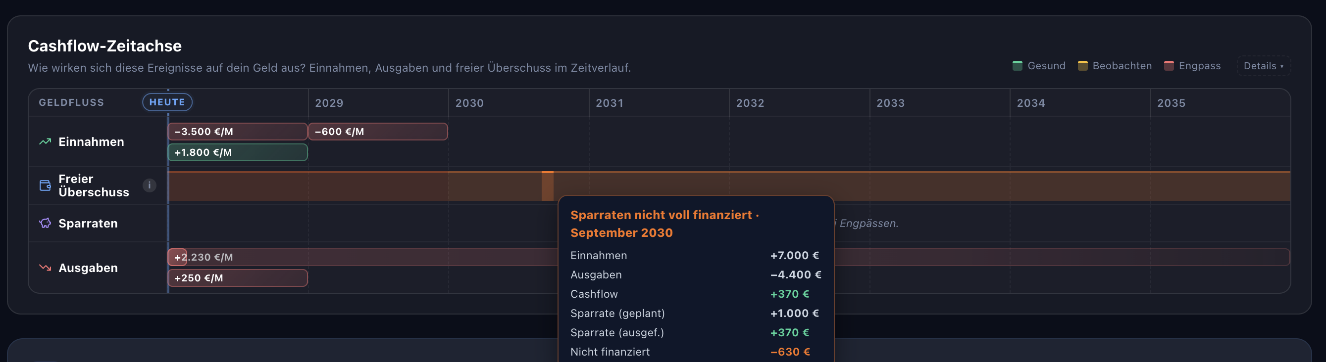 Planora Cashflow-Zeitachse — Einnahmen, Ausgaben und freier Überschuss im Zeitverlauf